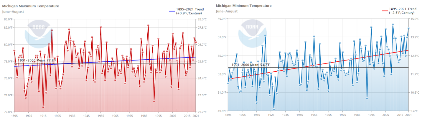 Trend in daily temperature maximums (left) and minimums (right) for June through August from 1895 through 2021.